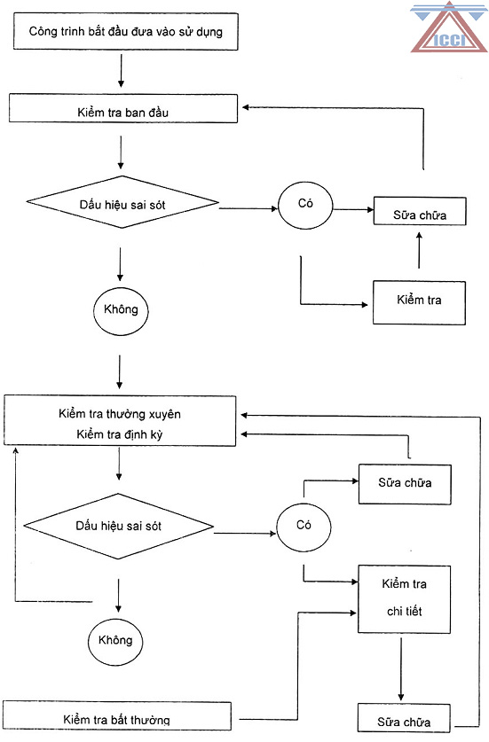 Quan hệ các quá trình kiểm tra và sửa chữa kết cấu